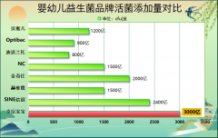 小月龄奶粉宝宝益生菌推荐 奶粉喂养的宝